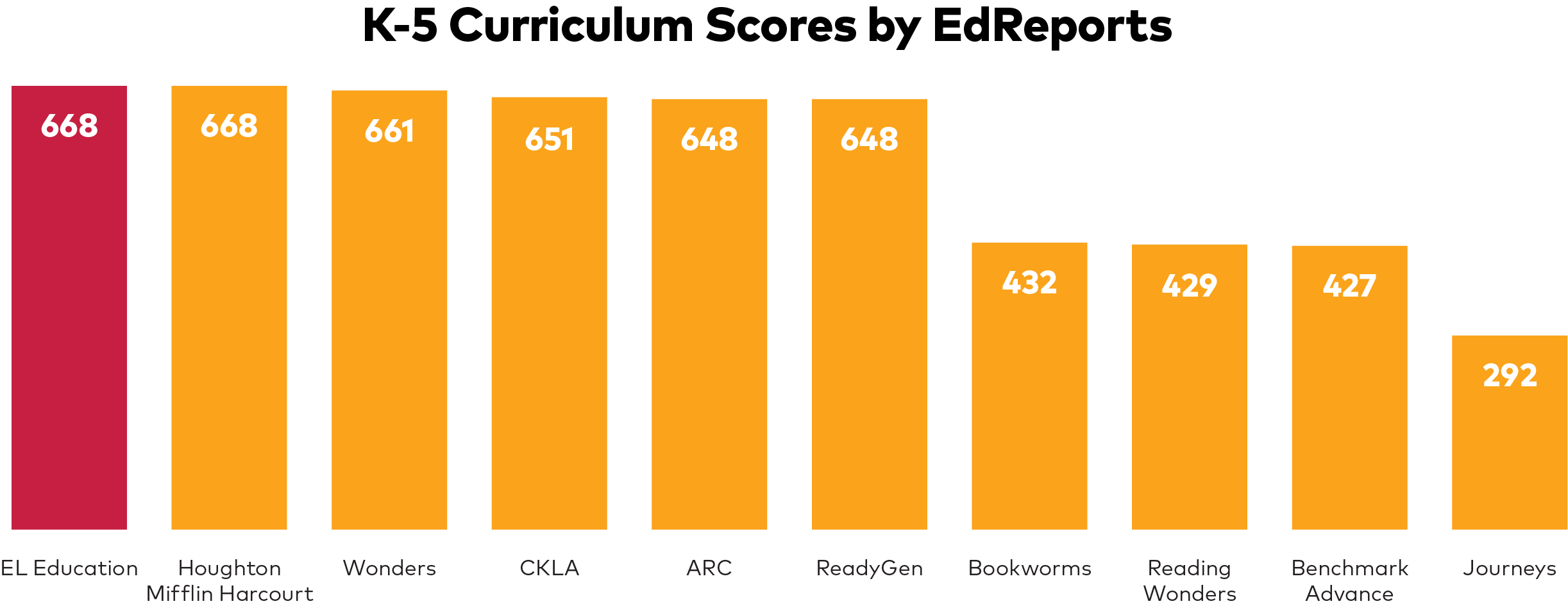 results-and-reviews-el-education-curriculum