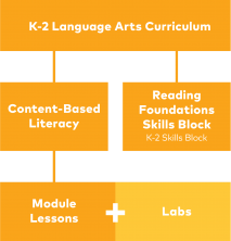 ELEd-001_CurrGraphicVisuals_FINAL-K-5 CurriculumOverview(K-2).png