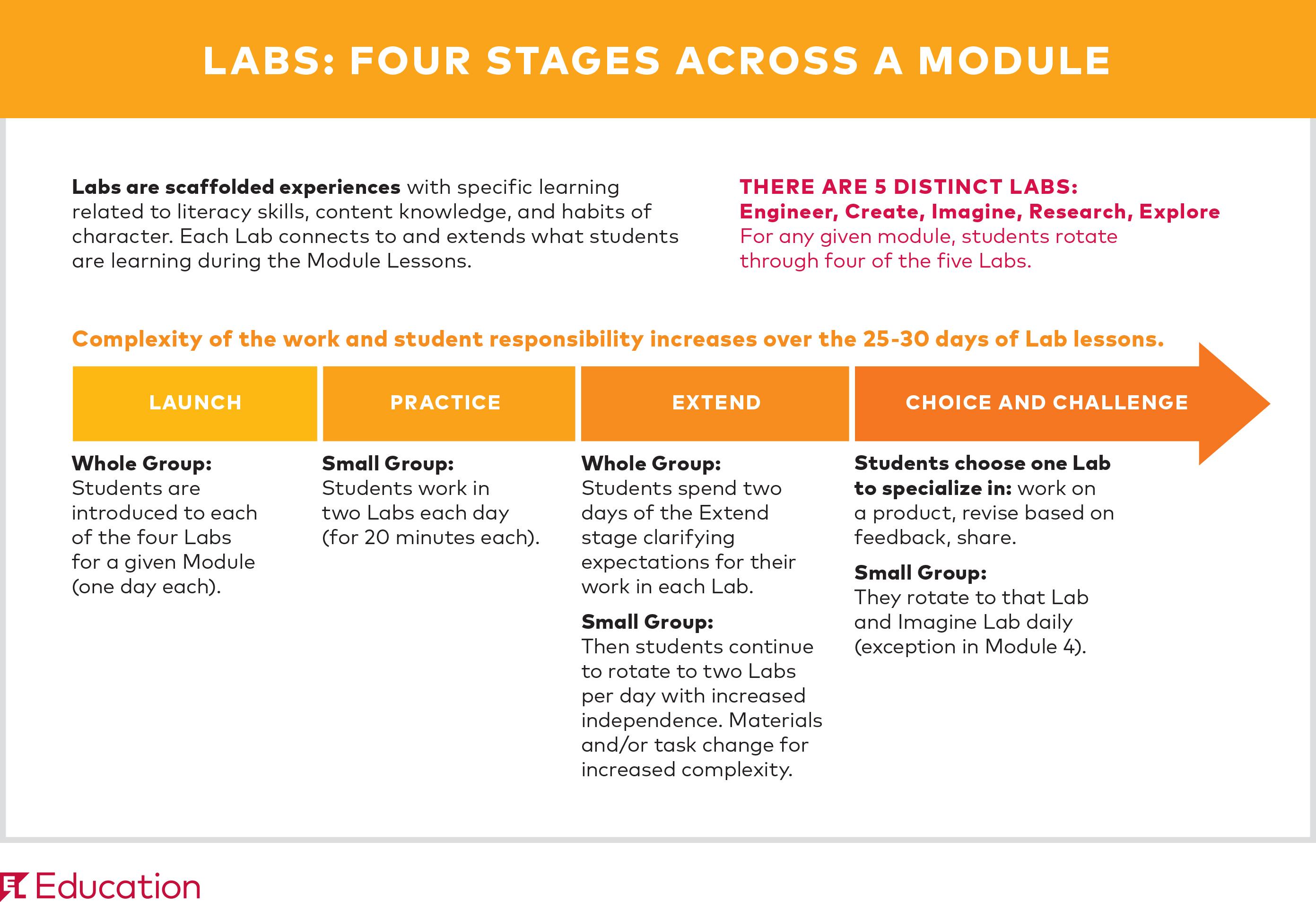 All About K-2 Labs | EL Education Curriculum