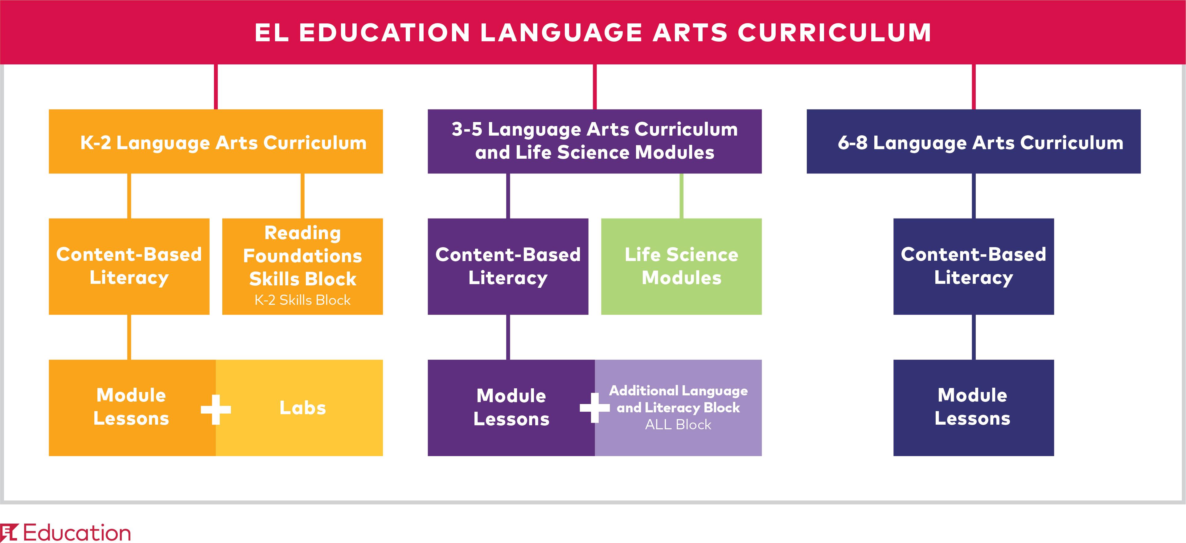 K 8 Curriculum Overview El Education Curriculum